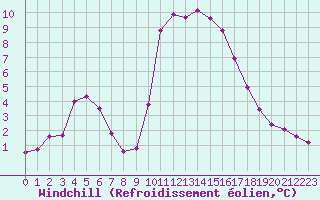 Courbe du refroidissement olien pour Nris-les-Bains (03)