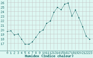 Courbe de l'humidex pour Sgur-le-Chteau (19)