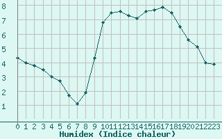 Courbe de l'humidex pour Montlimar (26)