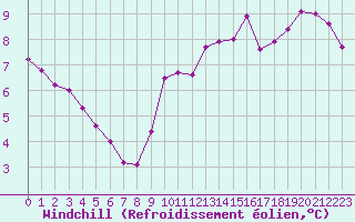 Courbe du refroidissement olien pour Melun (77)