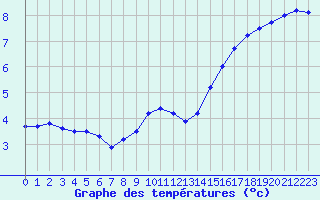 Courbe de tempratures pour Langres (52) 