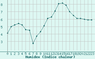 Courbe de l'humidex pour Rouen (76)