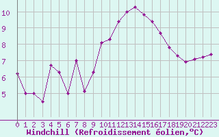 Courbe du refroidissement olien pour Saint-Georges-d