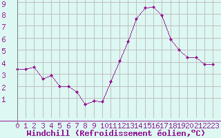 Courbe du refroidissement olien pour Dieppe (76)