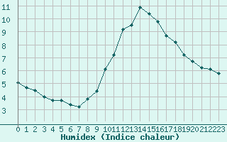 Courbe de l'humidex pour Saint-Bonnet-de-Bellac (87)