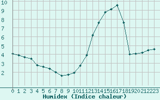 Courbe de l'humidex pour Aurillac (15)