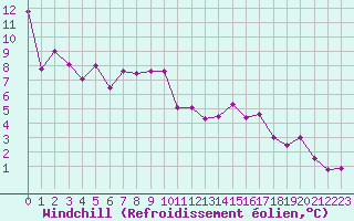 Courbe du refroidissement olien pour Bourg-Saint-Maurice (73)