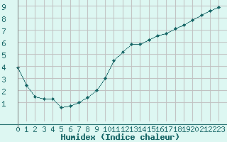 Courbe de l'humidex pour Kernascleden (56)