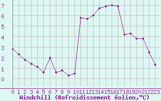 Courbe du refroidissement olien pour Saint-Brieuc (22)