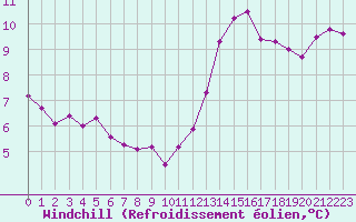 Courbe du refroidissement olien pour Bures-sur-Yvette (91)
