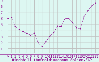 Courbe du refroidissement olien pour Pointe de Chassiron (17)