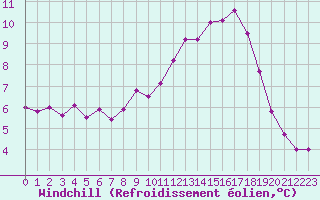 Courbe du refroidissement olien pour Saint-Quentin (02)