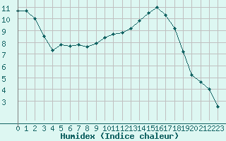 Courbe de l'humidex pour Beauvais (60)