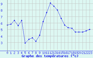 Courbe de tempratures pour Pertuis - Grand Cros (84)