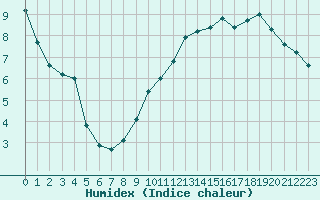 Courbe de l'humidex pour Le Mans (72)