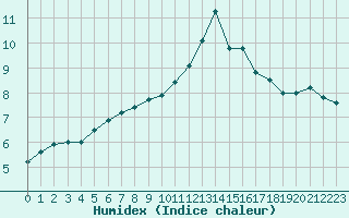 Courbe de l'humidex pour Sainte-Menehould (51)