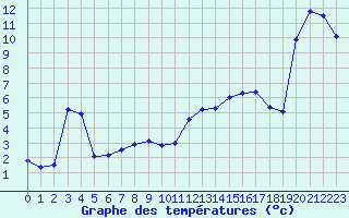 Courbe de tempratures pour Roujan (34)