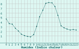 Courbe de l'humidex pour Cernay (86)