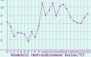 Courbe du refroidissement olien pour Saint-Martial-de-Vitaterne (17)