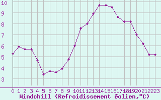 Courbe du refroidissement olien pour Rochegude (26)