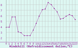 Courbe du refroidissement olien pour Boulogne (62)