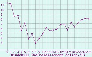 Courbe du refroidissement olien pour Saint-Brieuc (22)