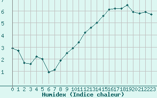 Courbe de l'humidex pour Blois (41)