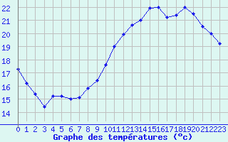 Courbe de tempratures pour Bourges (18)