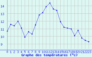 Courbe de tempratures pour Lans-en-Vercors - Les Allires (38)