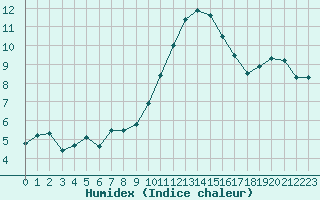 Courbe de l'humidex pour Amur (79)