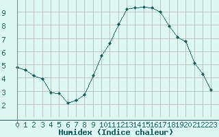 Courbe de l'humidex pour Tauxigny (37)