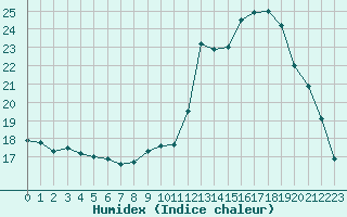 Courbe de l'humidex pour Boulaide (Lux)