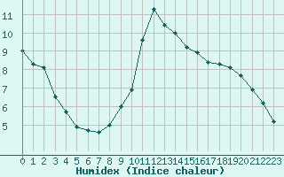 Courbe de l'humidex pour Mende - Chabrits (48)