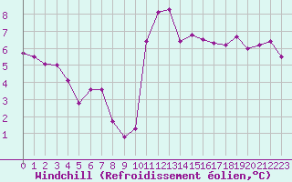 Courbe du refroidissement olien pour Lamballe (22)