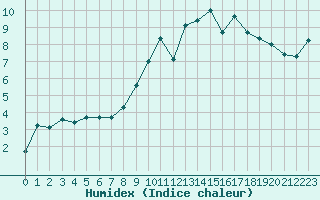 Courbe de l'humidex pour Kernascleden (56)