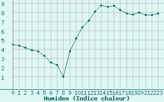 Courbe de l'humidex pour Clermont-Ferrand (63)