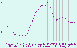Courbe du refroidissement olien pour Abbeville (80)