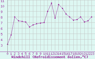 Courbe du refroidissement olien pour Mont-de-Marsan (40)