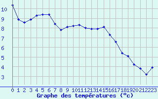 Courbe de tempratures pour Connerr (72)