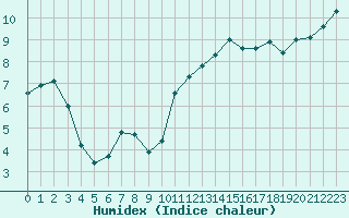 Courbe de l'humidex pour Verneuil (78)