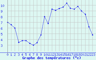 Courbe de tempratures pour Dinard (35)