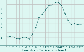 Courbe de l'humidex pour Selonnet - Chabanon (04)