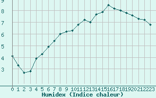 Courbe de l'humidex pour Aigrefeuille d'Aunis (17)