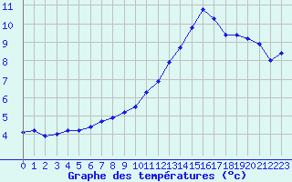 Courbe de tempratures pour Bridel (Lu)