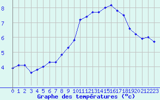 Courbe de tempratures pour Mont-Aigoual (30)