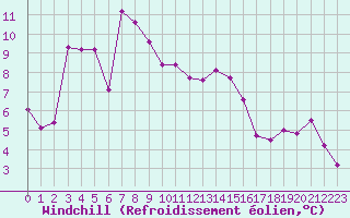 Courbe du refroidissement olien pour Nice (06)
