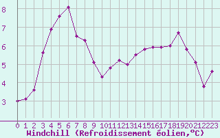 Courbe du refroidissement olien pour Lagny-sur-Marne (77)