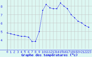 Courbe de tempratures pour Saint-Girons (09)