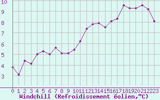 Courbe du refroidissement olien pour Les Pennes-Mirabeau (13)