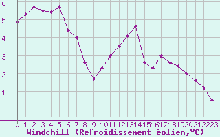 Courbe du refroidissement olien pour Aigrefeuille d